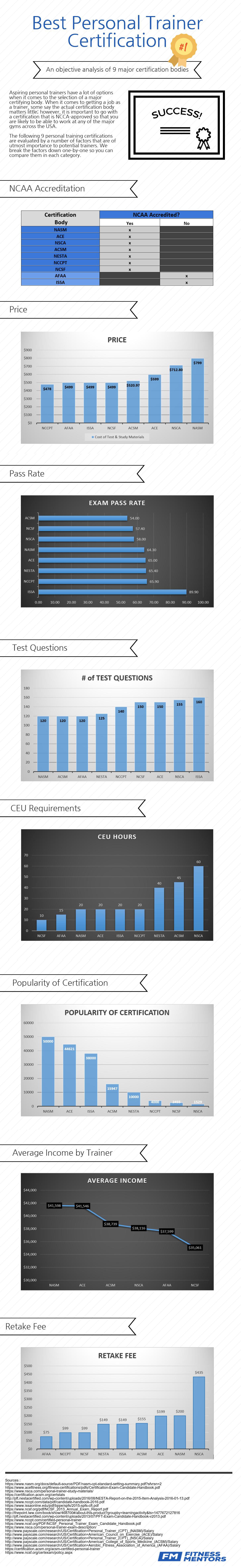 Best Personal Trainer Certification Top 9 CPTs Compared