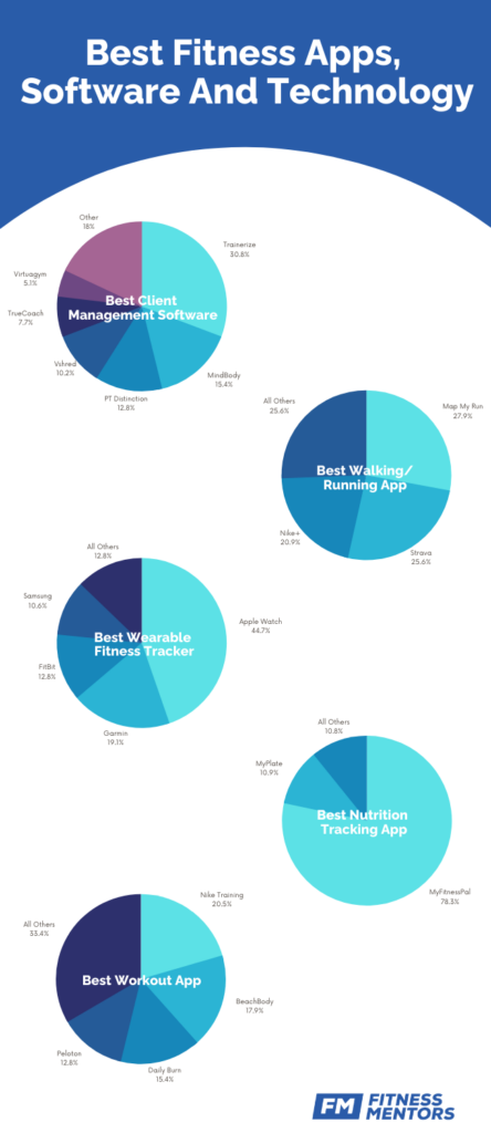 The Best In Personal Training & Fitness Industry Trends 2025